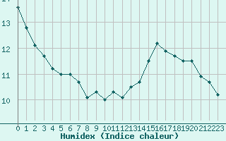 Courbe de l'humidex pour Langres (52) 