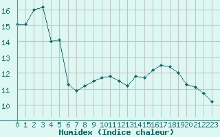 Courbe de l'humidex pour Albon (26)