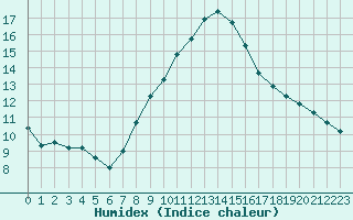 Courbe de l'humidex pour Villars-Tiercelin