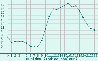 Courbe de l'humidex pour Berson (33)