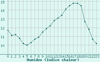 Courbe de l'humidex pour Montroy (17)