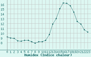 Courbe de l'humidex pour Biarritz (64)