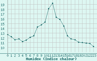 Courbe de l'humidex pour Tysofte