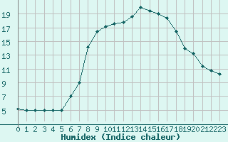 Courbe de l'humidex pour Treviso / Istrana