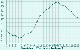 Courbe de l'humidex pour Saint-Bonnet-de-Bellac (87)