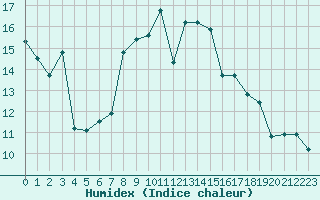 Courbe de l'humidex pour Kopaonik