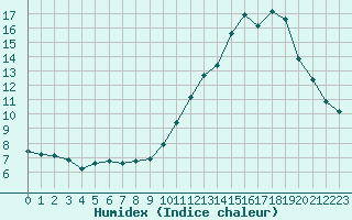 Courbe de l'humidex pour Bouligny (55)