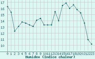 Courbe de l'humidex pour Elsenborn (Be)