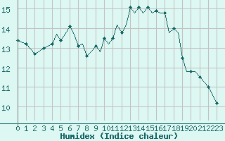 Courbe de l'humidex pour Orland Iii