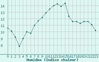 Courbe de l'humidex pour Bad Lippspringe