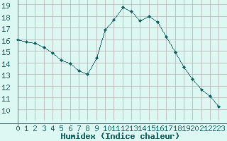 Courbe de l'humidex pour Sant Quint - La Boria (Esp)