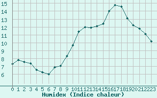 Courbe de l'humidex pour Saint-Germain-le-Guillaume (53)