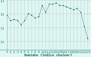 Courbe de l'humidex pour Paris Saint-Germain-des-Prs (75)