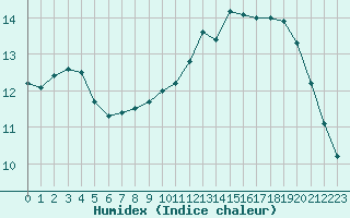 Courbe de l'humidex pour Grimentz (Sw)