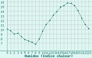 Courbe de l'humidex pour Frontenay (79)