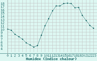 Courbe de l'humidex pour Als (30)