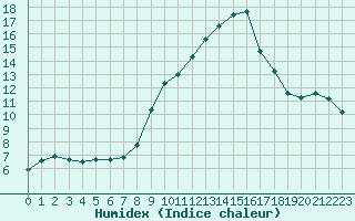 Courbe de l'humidex pour Ohlsbach