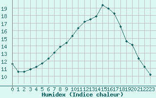 Courbe de l'humidex pour Mullingar