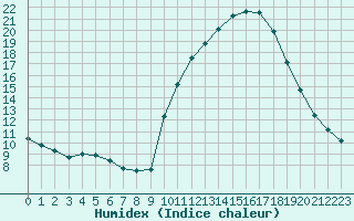 Courbe de l'humidex pour Sain-Bel (69)