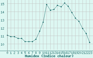 Courbe de l'humidex pour Gjilan (Kosovo)