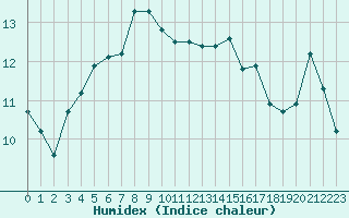 Courbe de l'humidex pour Hailuoto