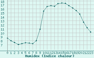 Courbe de l'humidex pour Cannes (06)