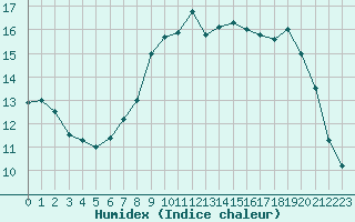 Courbe de l'humidex pour Abbeville (80)