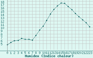 Courbe de l'humidex pour Colmar (68)