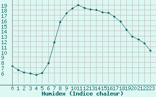 Courbe de l'humidex pour Marina Di Ginosa