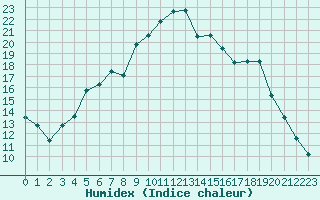 Courbe de l'humidex pour Edsbyn