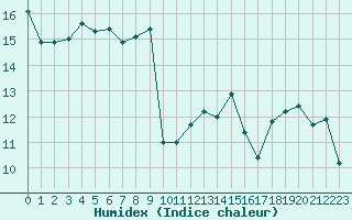 Courbe de l'humidex pour Cap de la Hve (76)