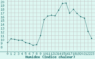 Courbe de l'humidex pour Nris-les-Bains (03)