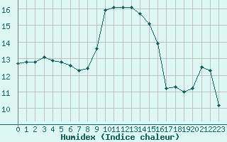 Courbe de l'humidex pour Emden-Koenigspolder