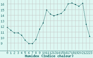 Courbe de l'humidex pour Montpellier (34)