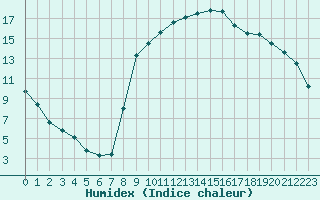 Courbe de l'humidex pour Bziers Cap d'Agde (34)