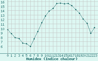 Courbe de l'humidex pour Ble - Binningen (Sw)