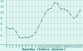 Courbe de l'humidex pour Herserange (54)