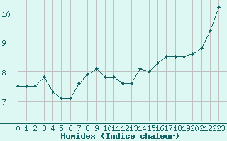 Courbe de l'humidex pour La Roche-sur-Yon (85)