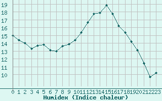 Courbe de l'humidex pour Leek Thorncliffe