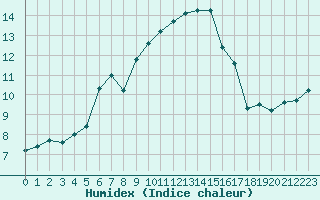 Courbe de l'humidex pour Monte Scuro