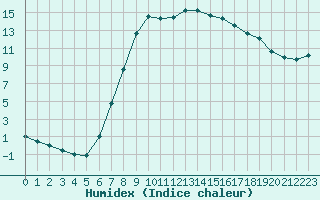 Courbe de l'humidex pour Beznau