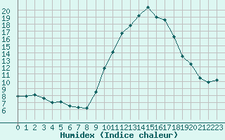 Courbe de l'humidex pour Gap-Sud (05)