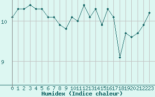 Courbe de l'humidex pour Cherbourg (50)