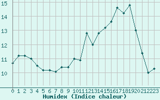 Courbe de l'humidex pour Brianon (05)