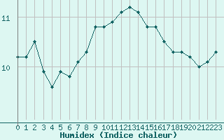 Courbe de l'humidex pour Croisette (62)