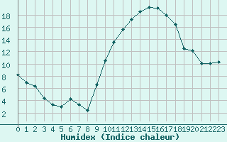 Courbe de l'humidex pour Pau (64)