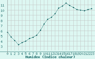 Courbe de l'humidex pour Nancy - Ochey (54)