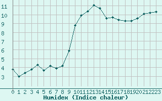 Courbe de l'humidex pour Grasque (13)