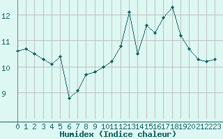 Courbe de l'humidex pour Cabestany (66)