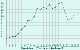 Courbe de l'humidex pour Dividalen II